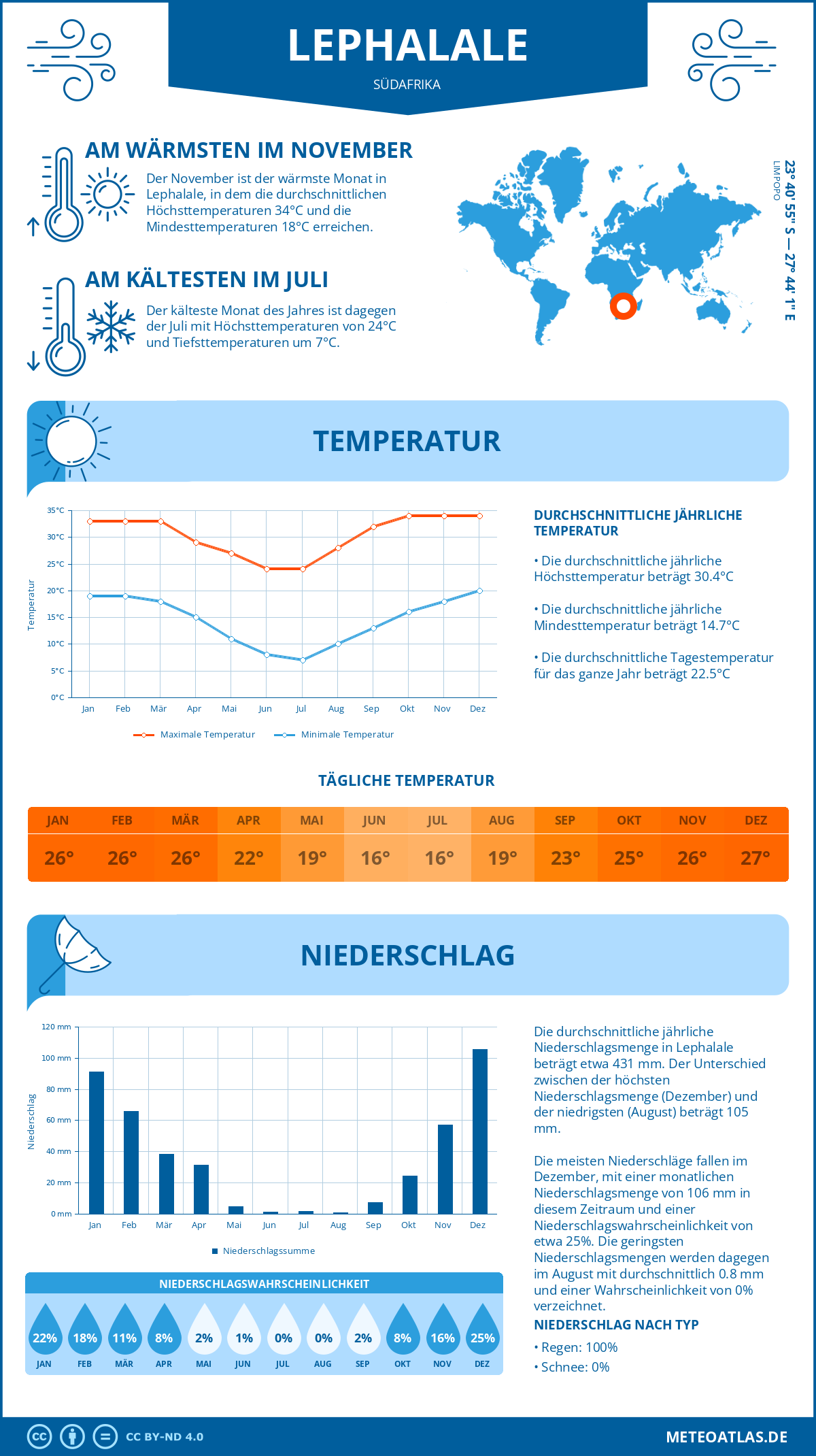 Infografik: Lephalale (Südafrika) – Monatstemperaturen und Niederschläge mit Diagrammen zu den jährlichen Wettertrends