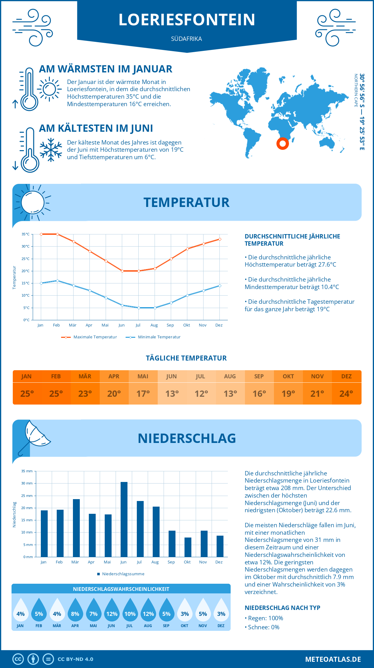 Wetter Loeriesfontein (Südafrika) - Temperatur und Niederschlag