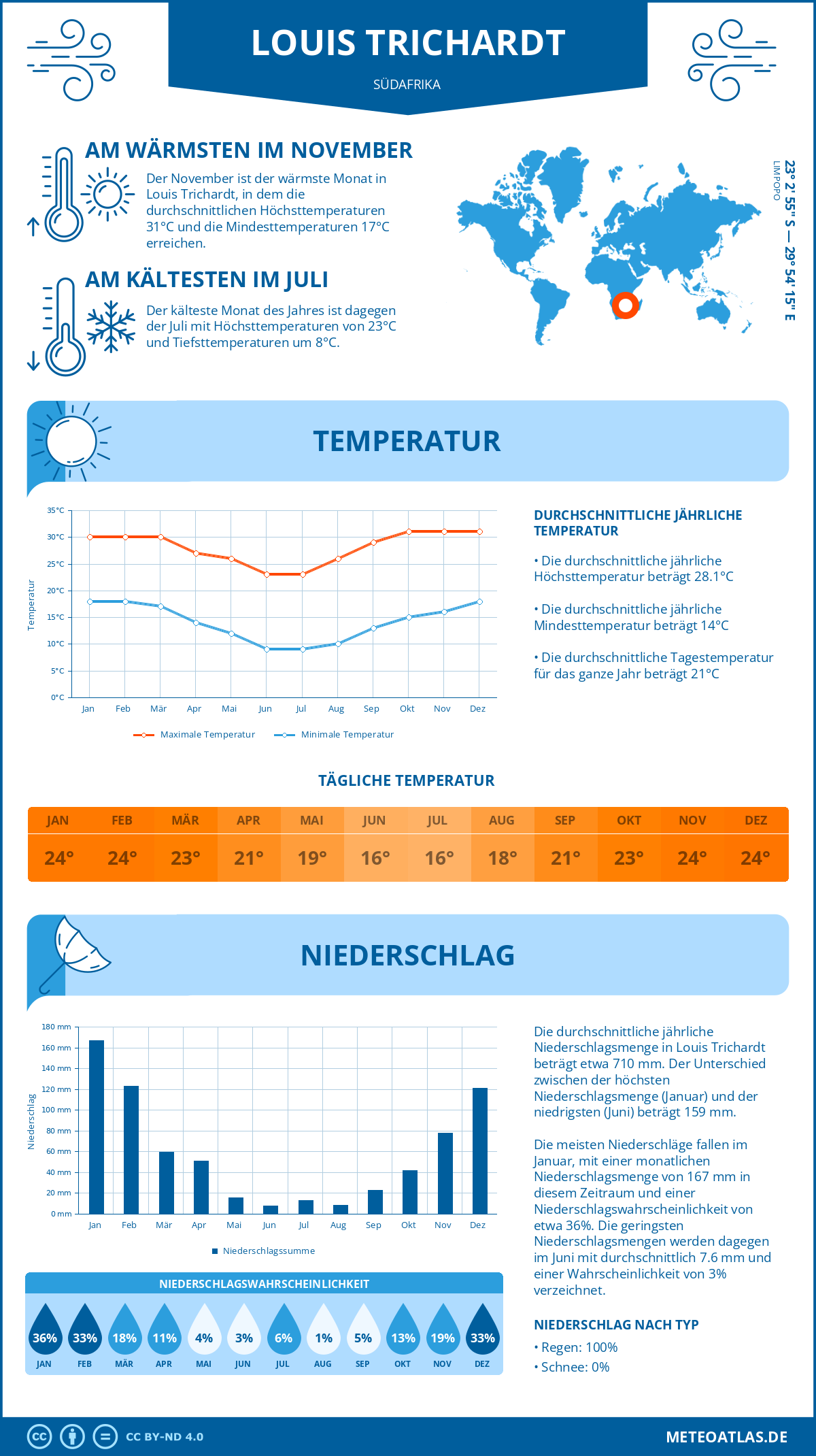 Wetter Louis Trichardt (Südafrika) - Temperatur und Niederschlag