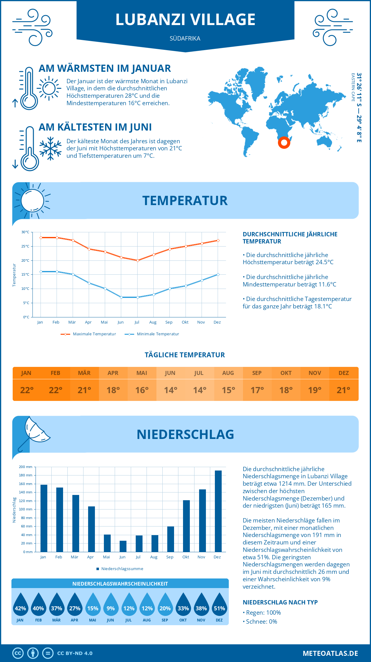 Wetter Lubanzi Village (Südafrika) - Temperatur und Niederschlag