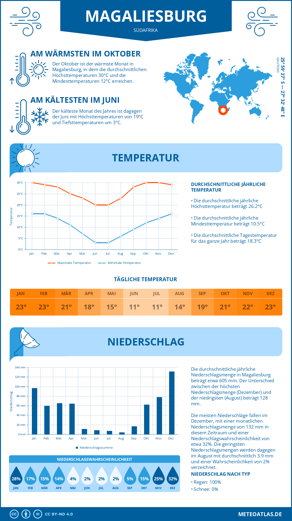 Infografik: Magaliesburg (Südafrika) – Monatstemperaturen und Niederschläge mit Diagrammen zu den jährlichen Wettertrends