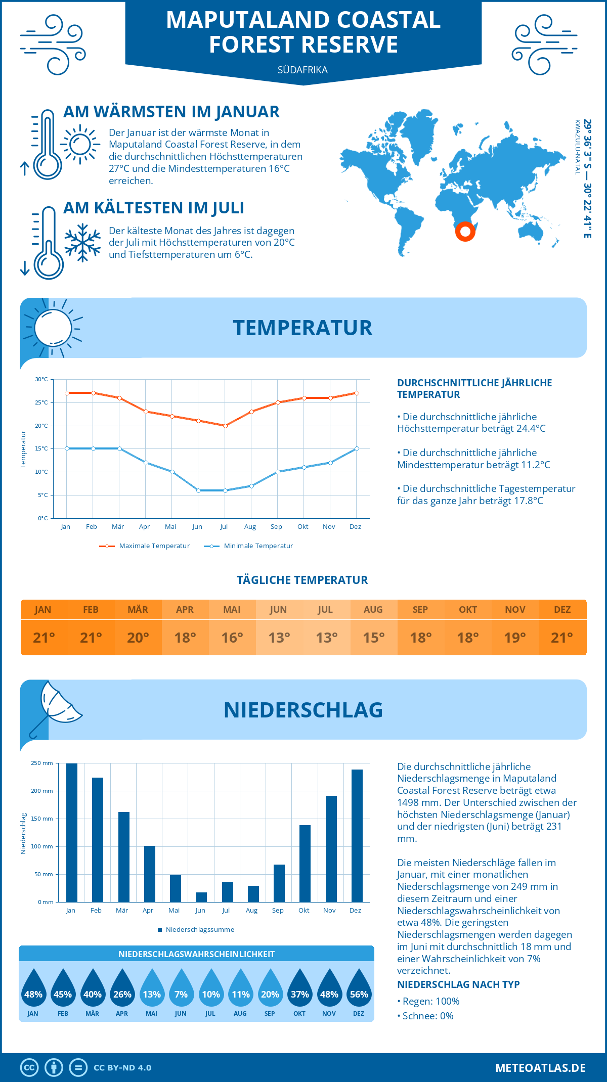 Infografik: Maputaland Coastal Forest Reserve (Südafrika) - Monatstemperaturen und Niederschläge mit Diagrammen zu den jährlichen Wettertrends
