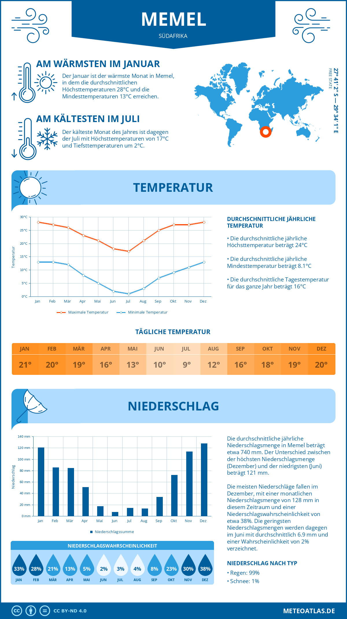 Wetter Memel (Südafrika) - Temperatur und Niederschlag