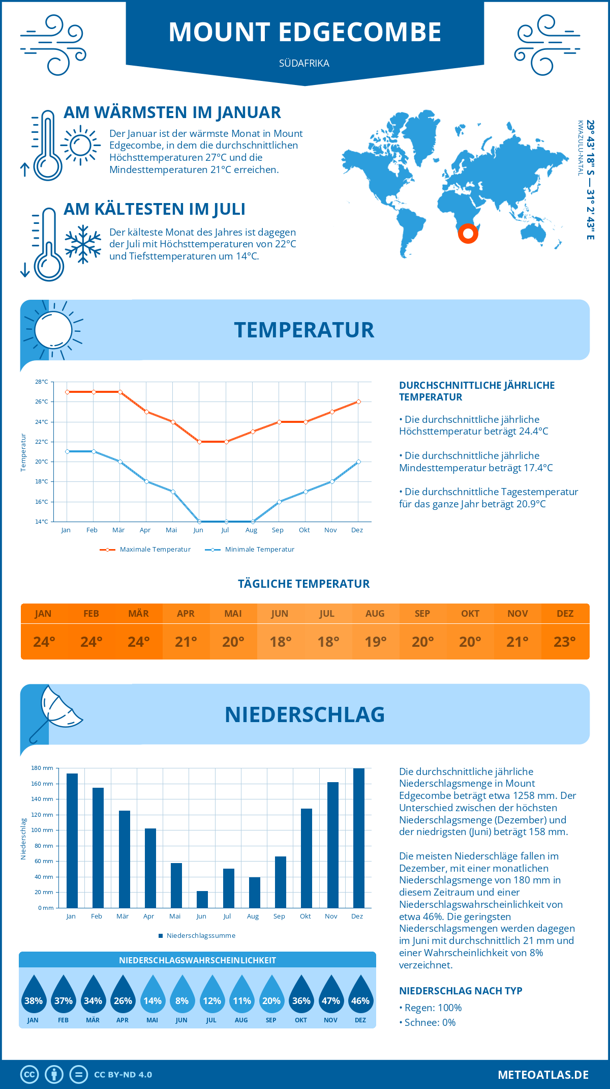 Wetter Mount Edgecombe (Südafrika) - Temperatur und Niederschlag