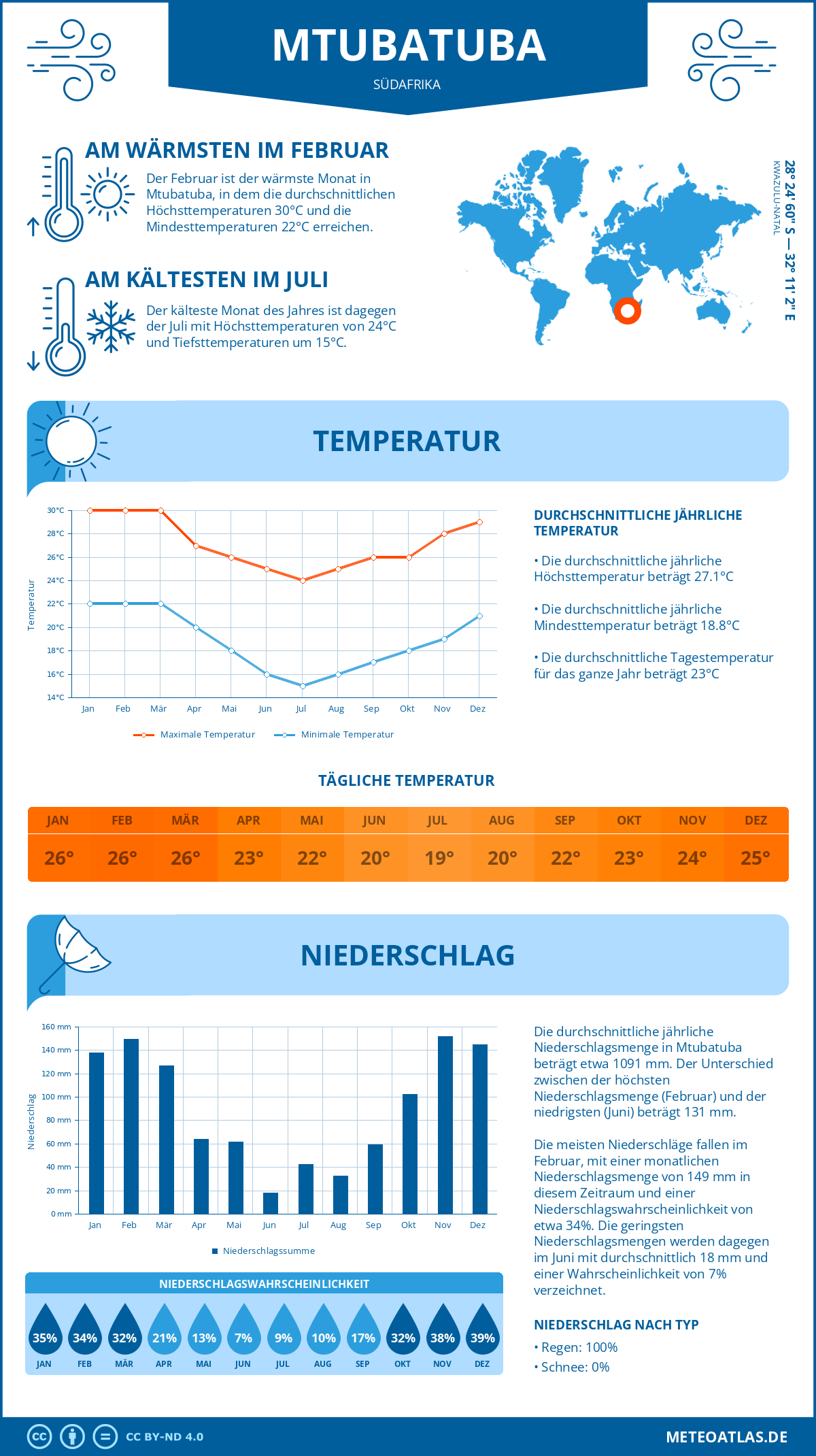 Wetter Mtubatuba (Südafrika) - Temperatur und Niederschlag