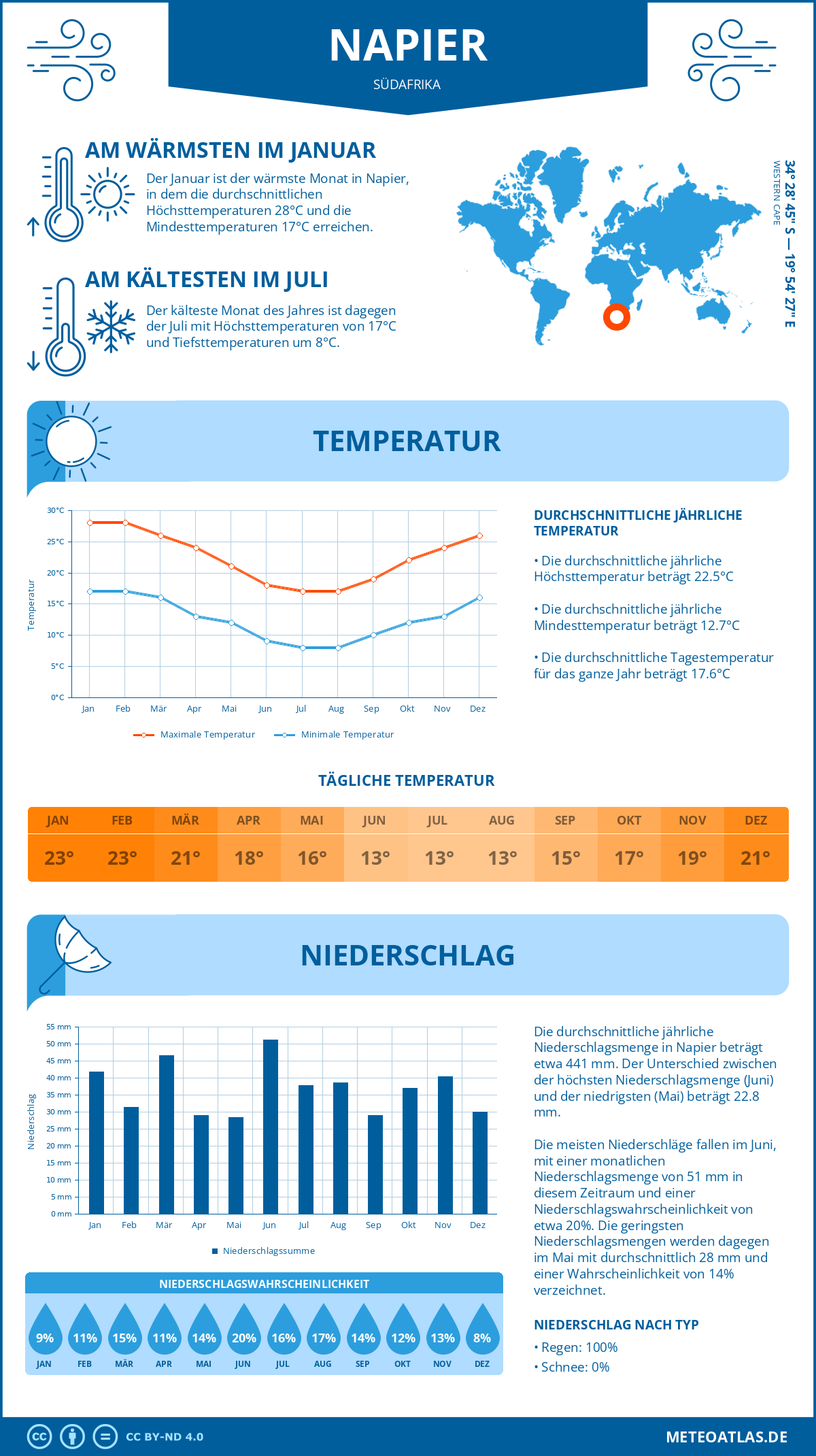 Wetter Napier (Südafrika) - Temperatur und Niederschlag