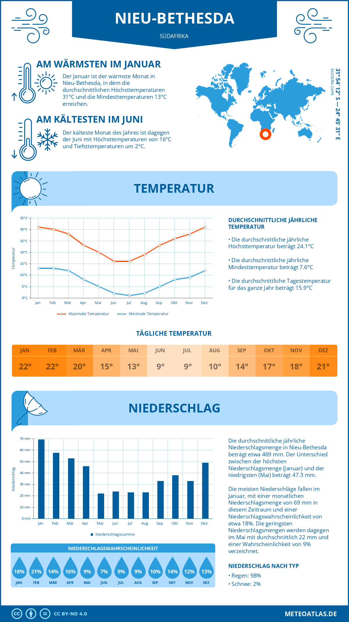 Wetter Nieu-Bethesda (Südafrika) - Temperatur und Niederschlag