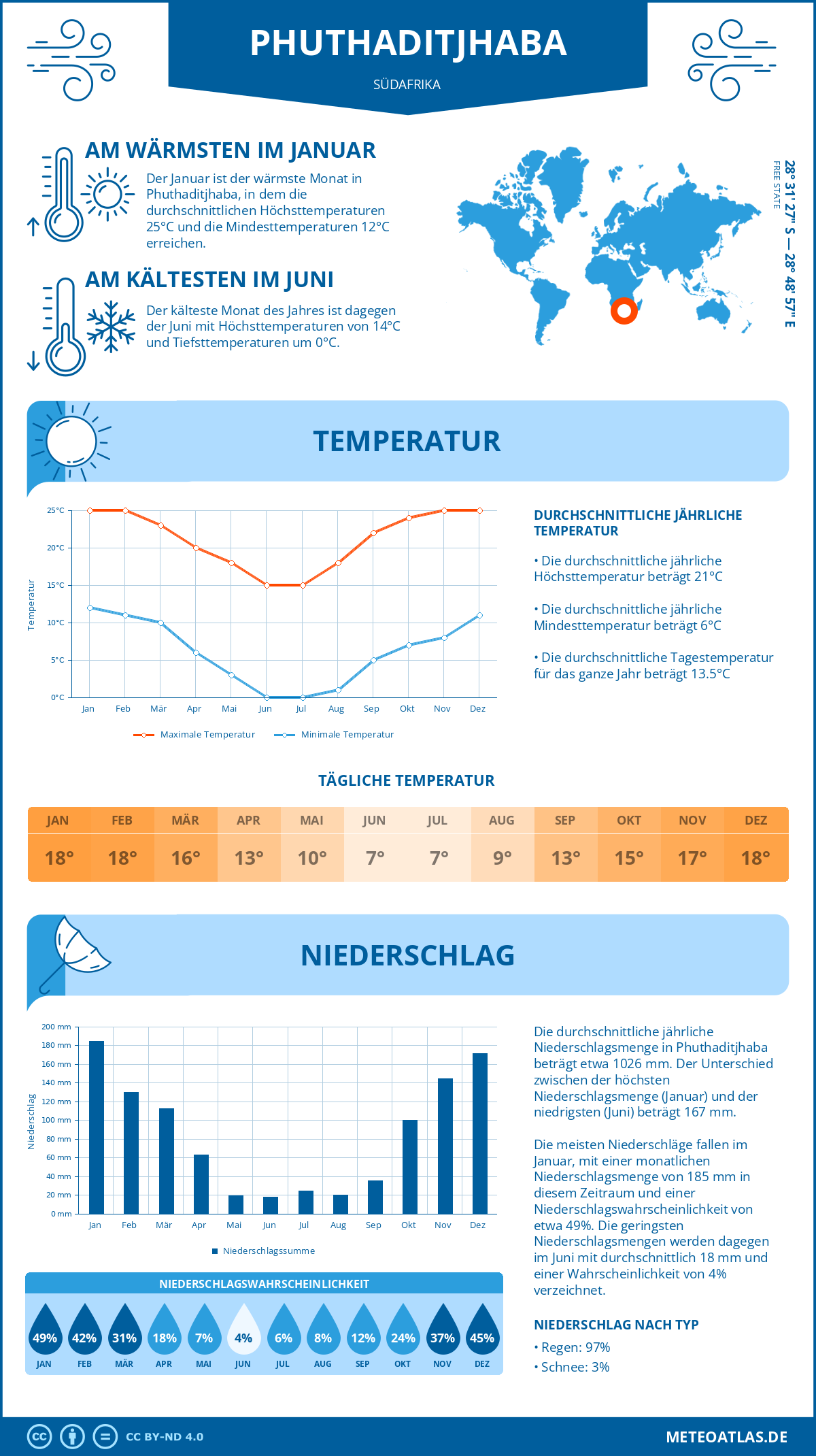 Wetter Phuthaditjhaba (Südafrika) - Temperatur und Niederschlag