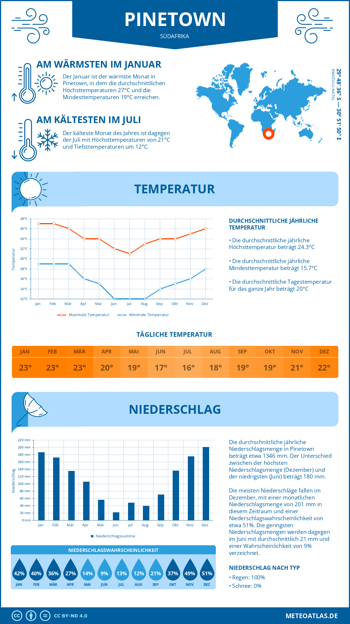 Infografik: Pinetown (Südafrika) – Monatstemperaturen und Niederschläge mit Diagrammen zu den jährlichen Wettertrends