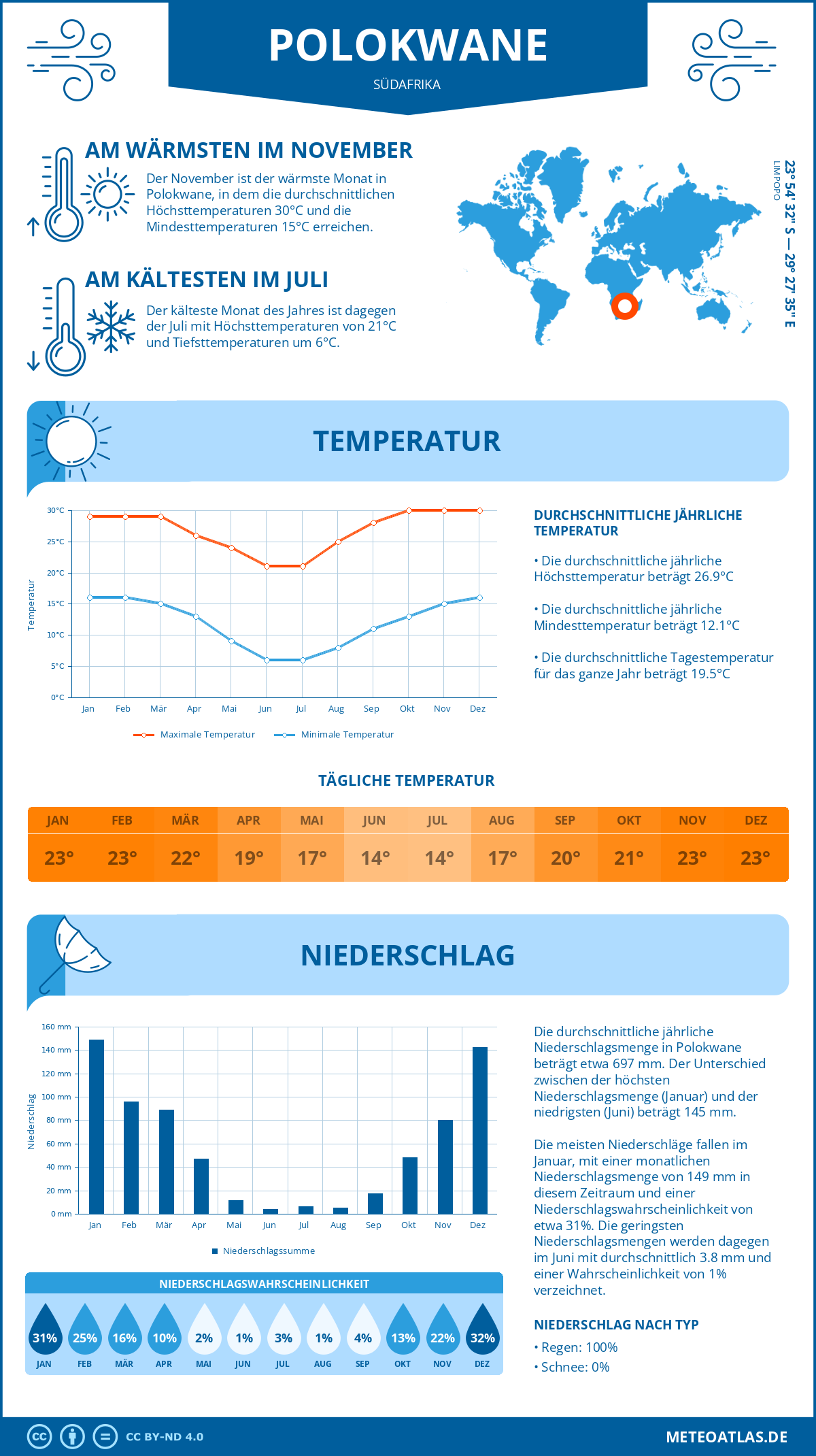 Infografik: Polokwane (Südafrika) – Monatstemperaturen und Niederschläge mit Diagrammen zu den jährlichen Wettertrends