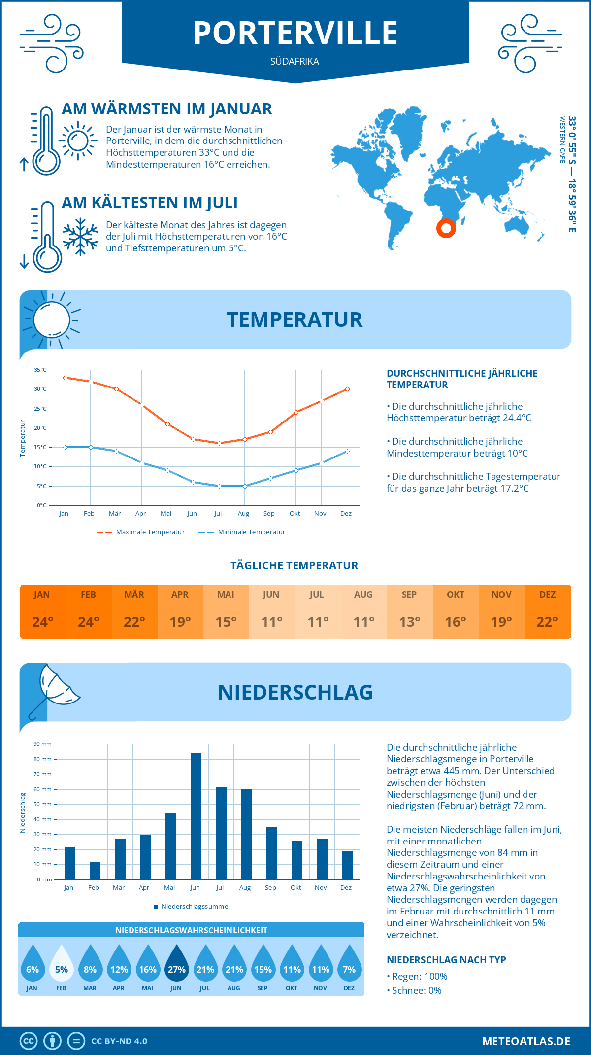 Infografik: Porterville (Südafrika) – Monatstemperaturen und Niederschläge mit Diagrammen zu den jährlichen Wettertrends