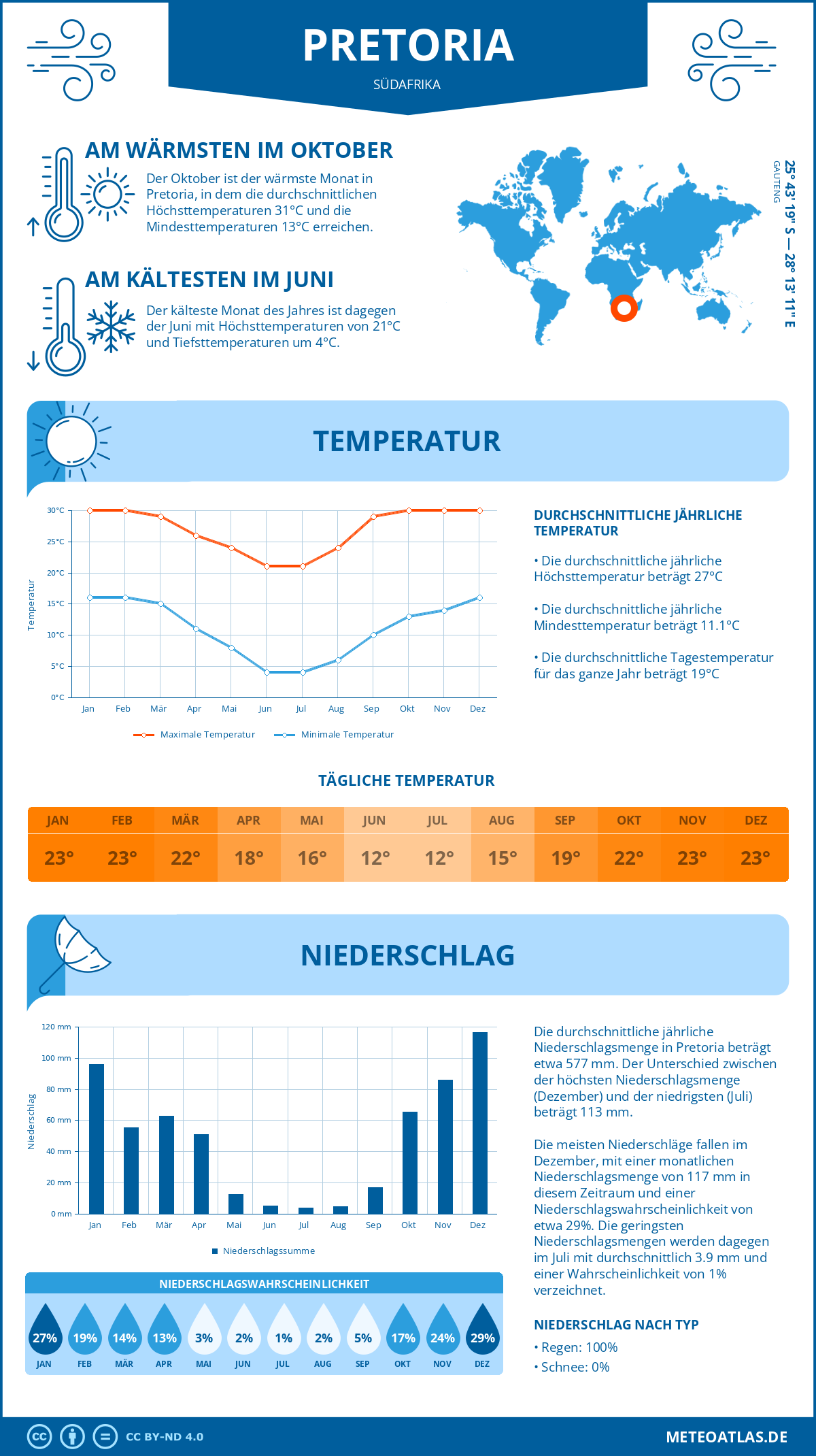 Wetter Pretoria (Südafrika) - Temperatur und Niederschlag