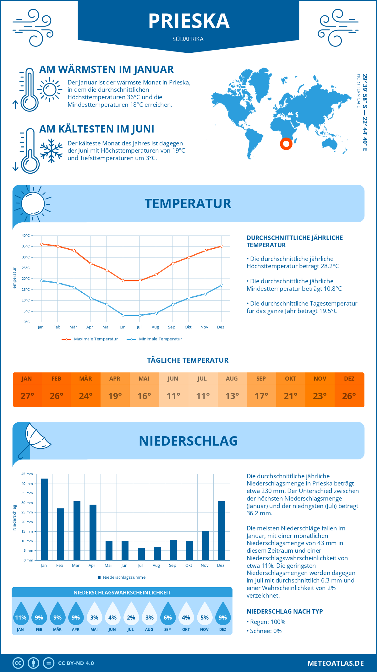 Wetter Prieska (Südafrika) - Temperatur und Niederschlag