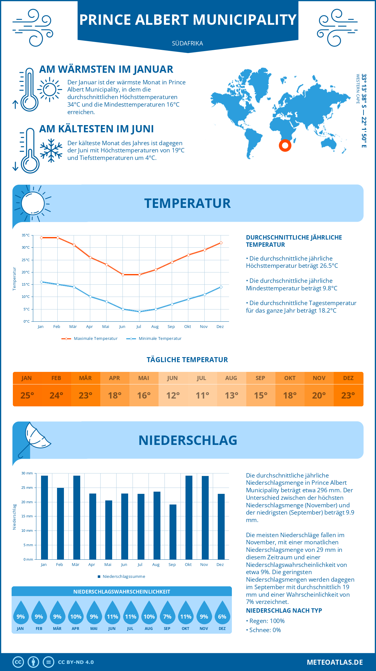 Infografik: Prince Albert Municipality (Südafrika) - Monatstemperaturen und Niederschläge mit Diagrammen zu den jährlichen Wettertrends