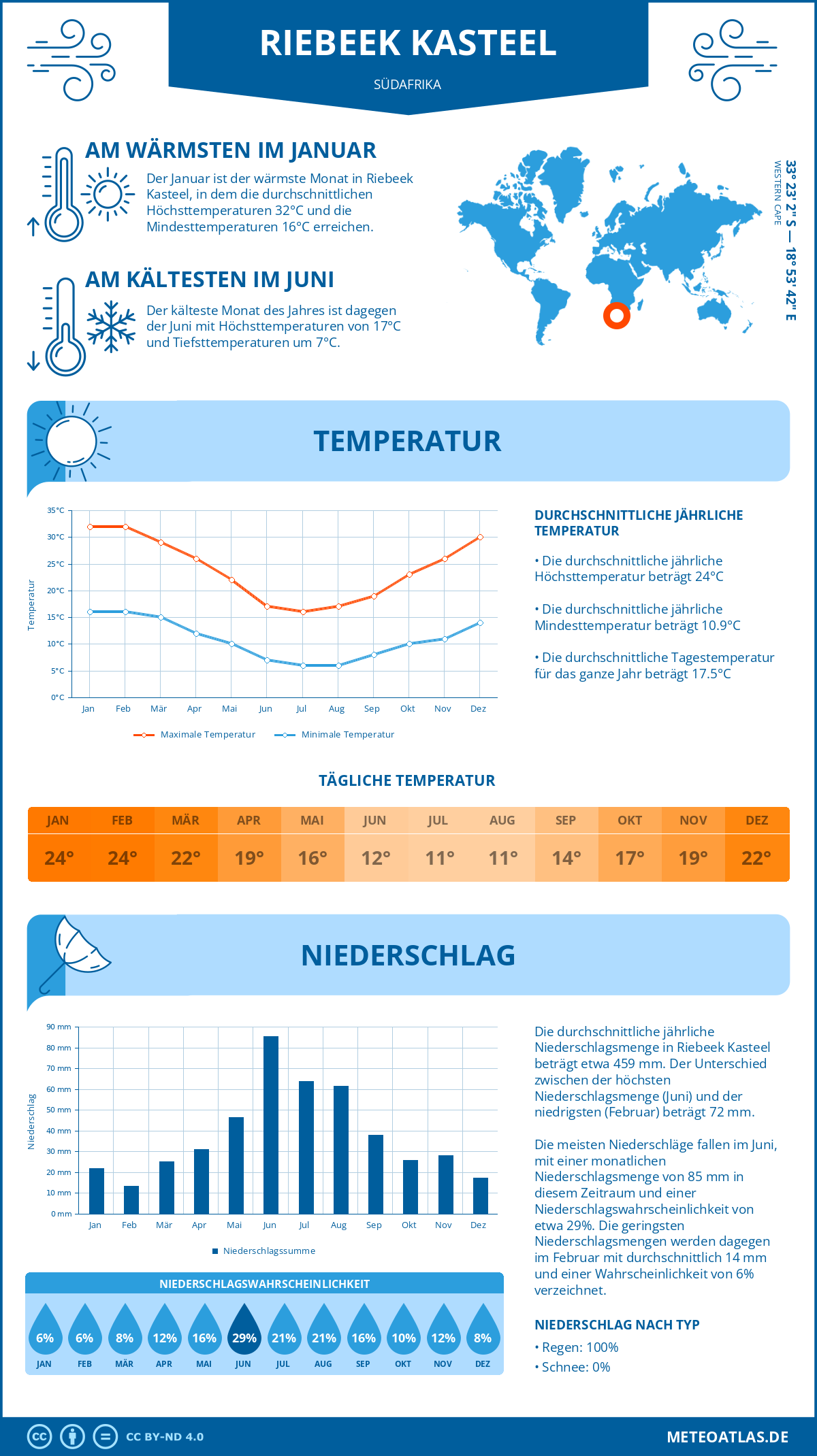 Wetter Riebeek Kasteel (Südafrika) - Temperatur und Niederschlag