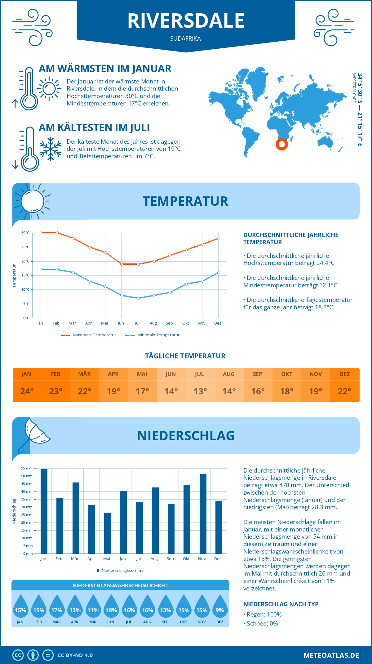 Wetter Riversdale (Südafrika) - Temperatur und Niederschlag