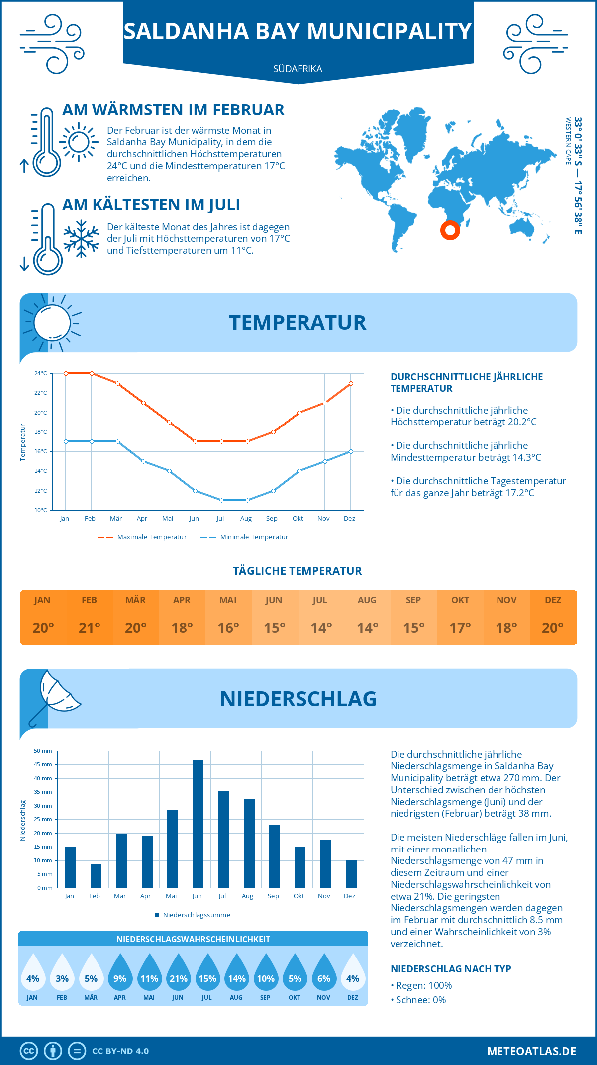 Wetter Saldanha Bay Municipality (Südafrika) - Temperatur und Niederschlag