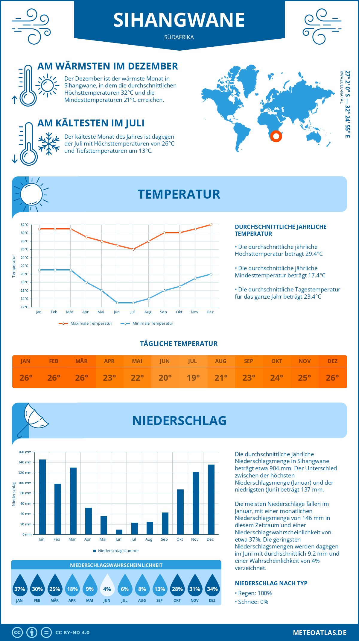 Infografik: Sihangwane (Südafrika) – Monatstemperaturen und Niederschläge mit Diagrammen zu den jährlichen Wettertrends