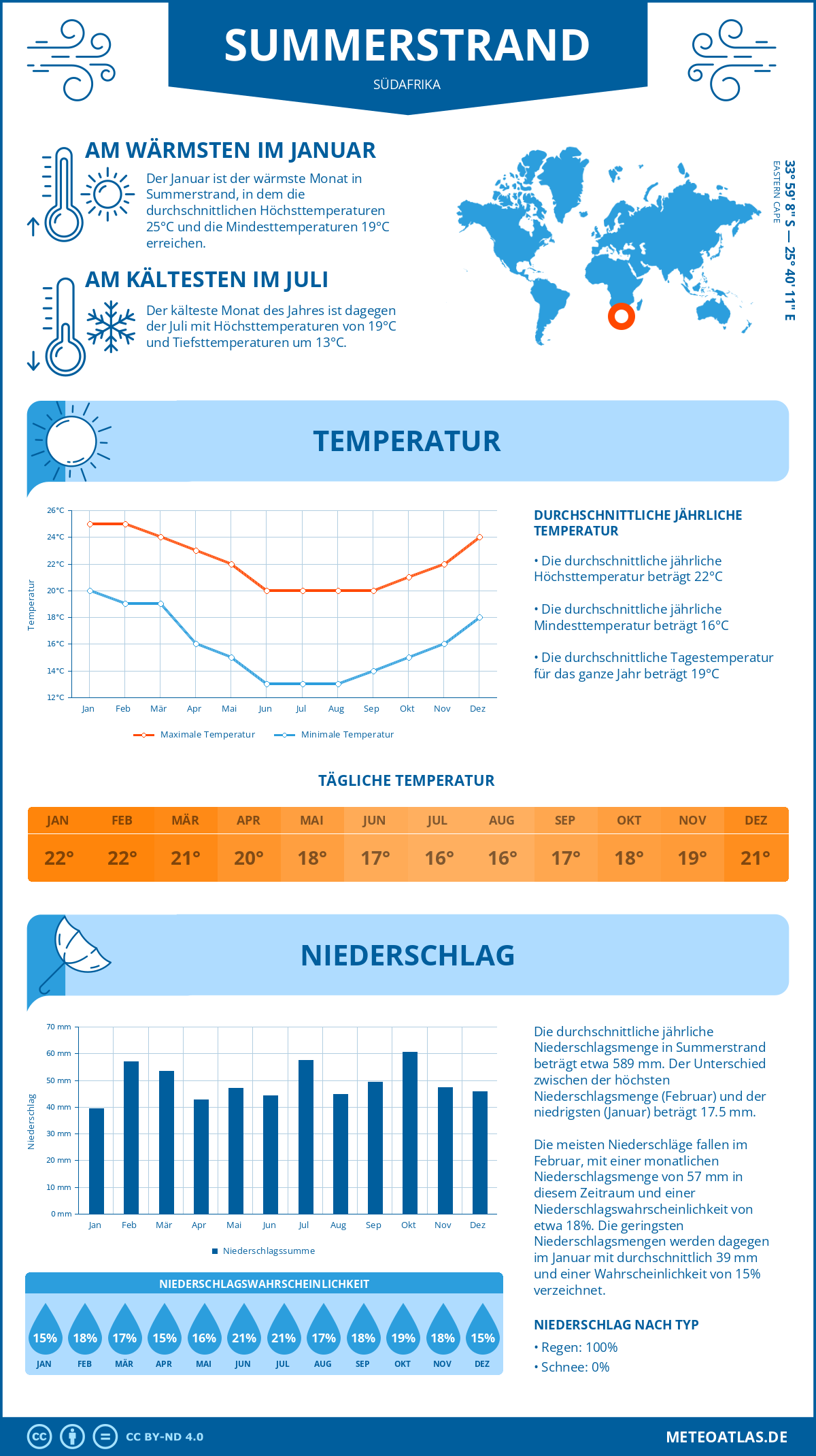 Wetter Summerstrand (Südafrika) - Temperatur und Niederschlag