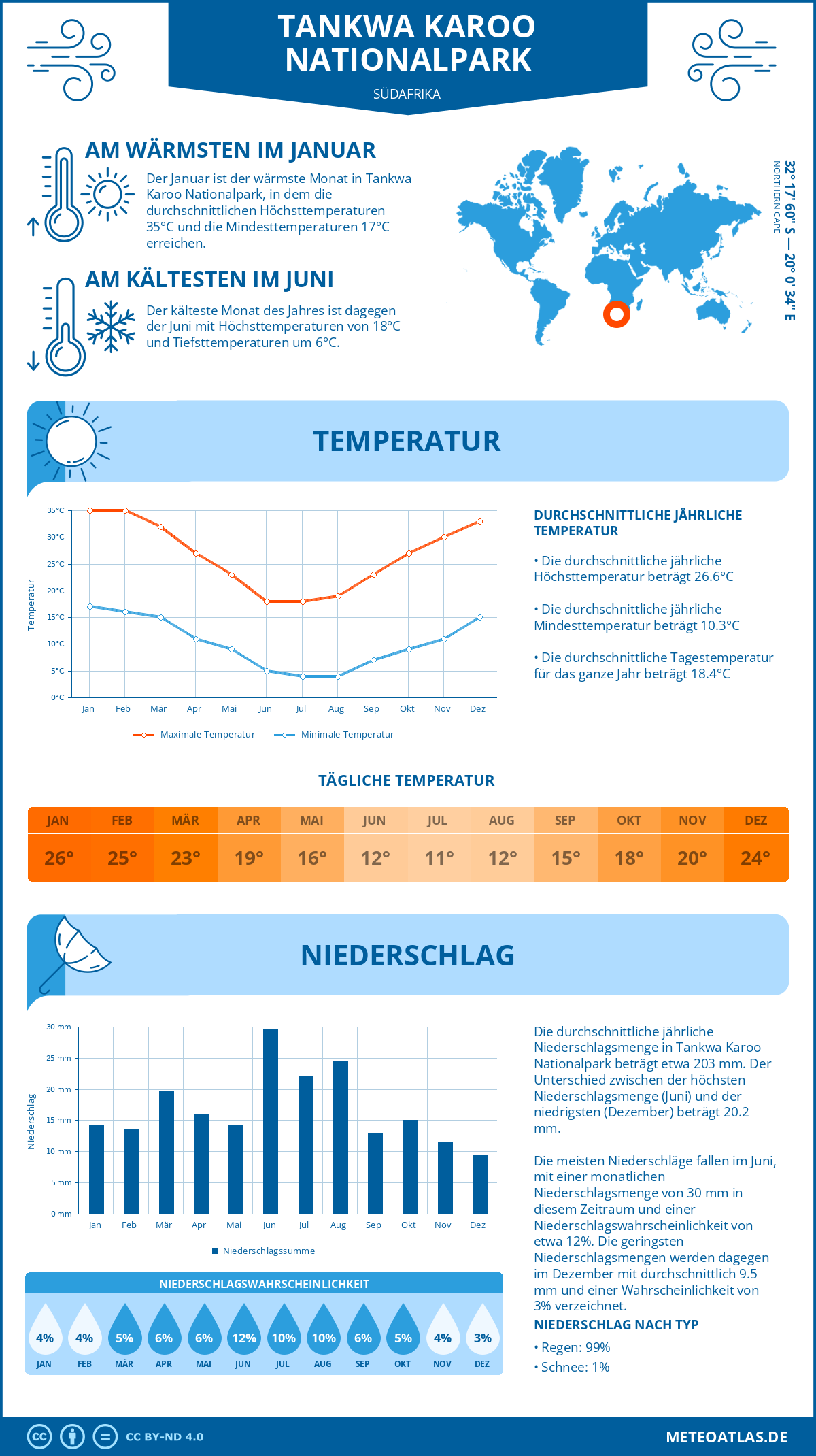 Wetter Tankwa Karoo Nationalpark (Südafrika) - Temperatur und Niederschlag