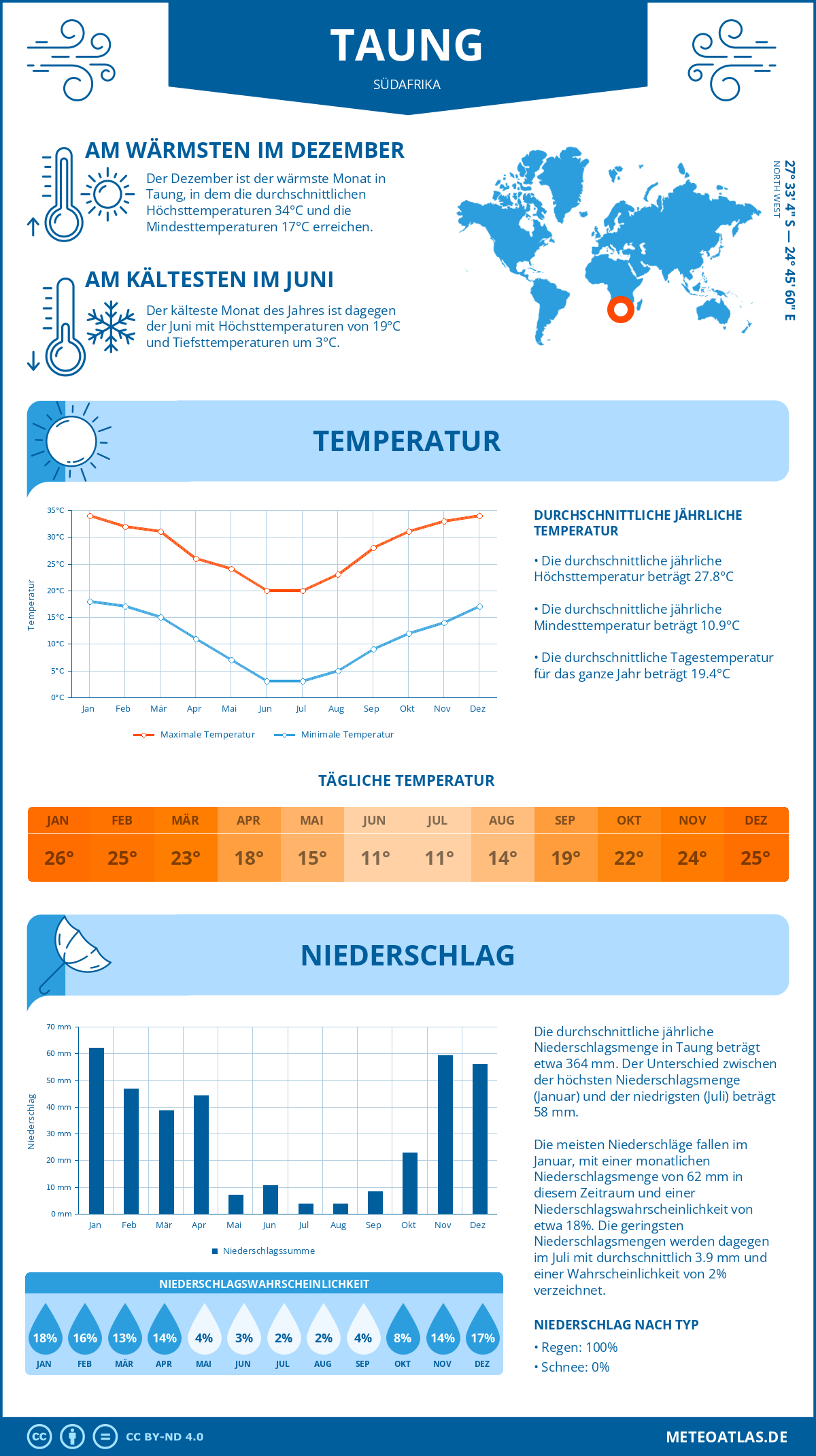 Wetter Taung (Südafrika) - Temperatur und Niederschlag