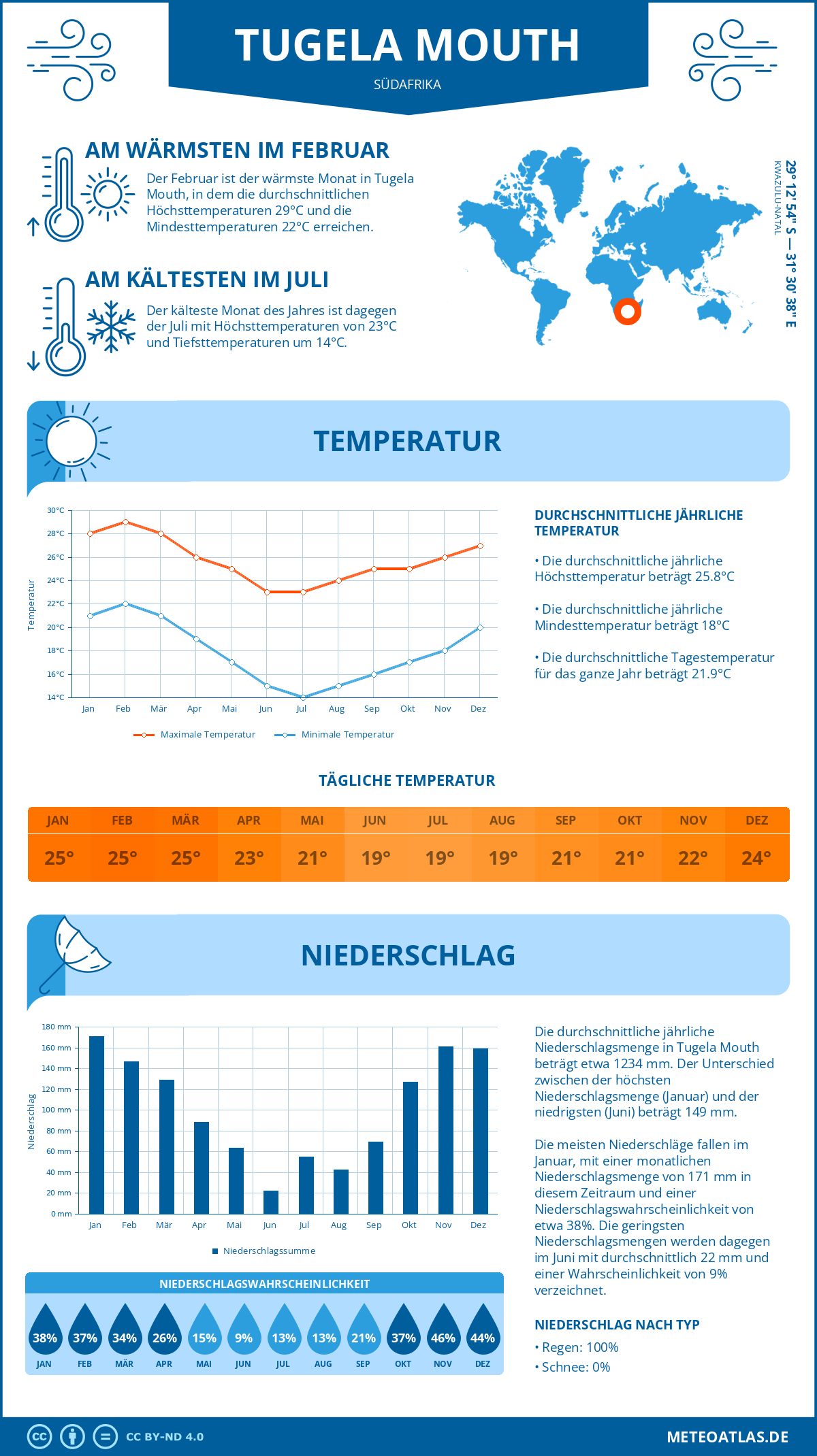 Wetter Tugela Mouth (Südafrika) - Temperatur und Niederschlag