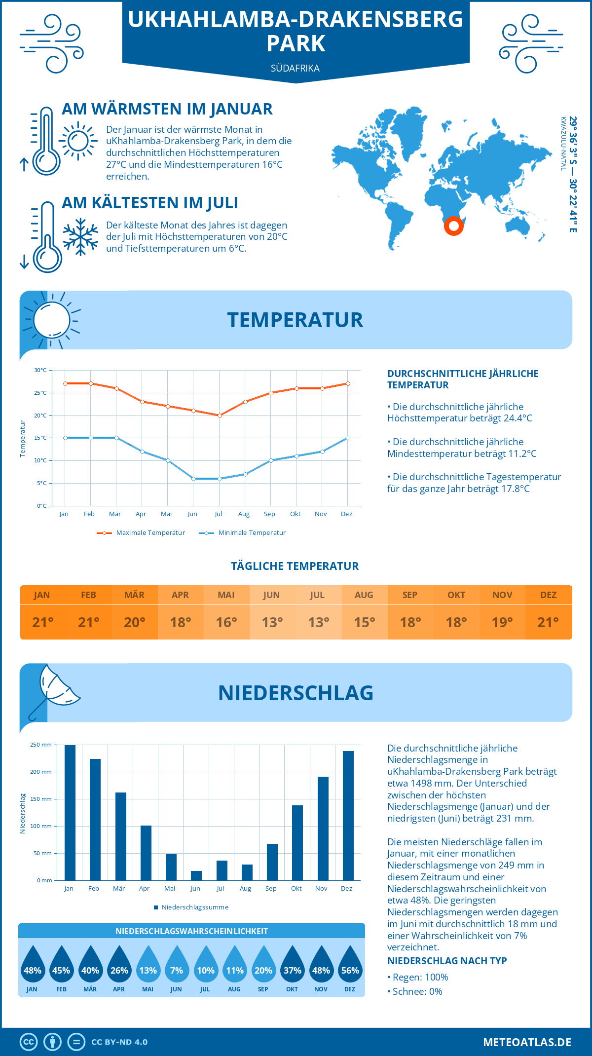 Infografik: uKhahlamba-Drakensberg Park (Südafrika) – Monatstemperaturen und Niederschläge mit Diagrammen zu den jährlichen Wettertrends