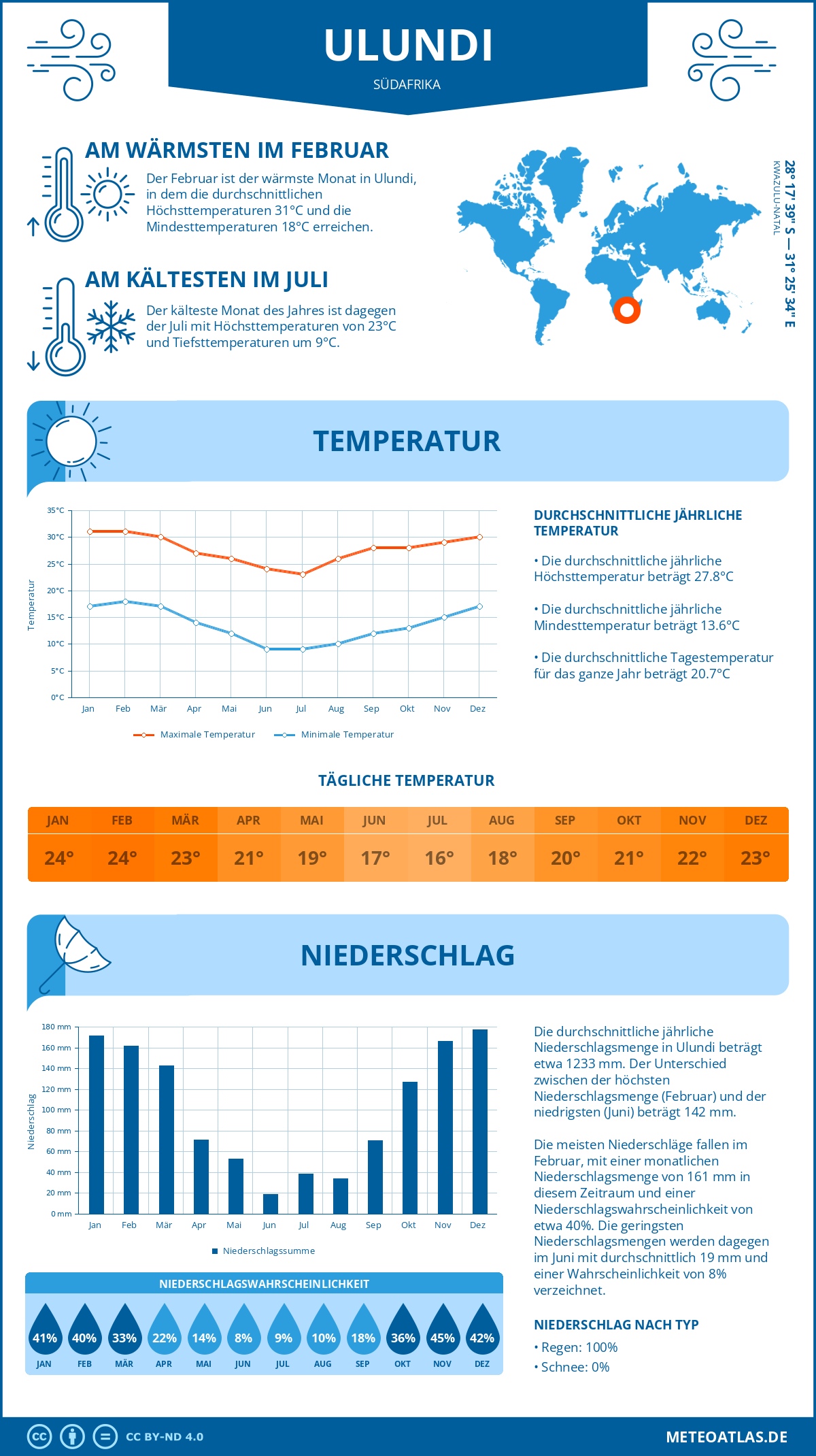 Wetter Ulundi (Südafrika) - Temperatur und Niederschlag