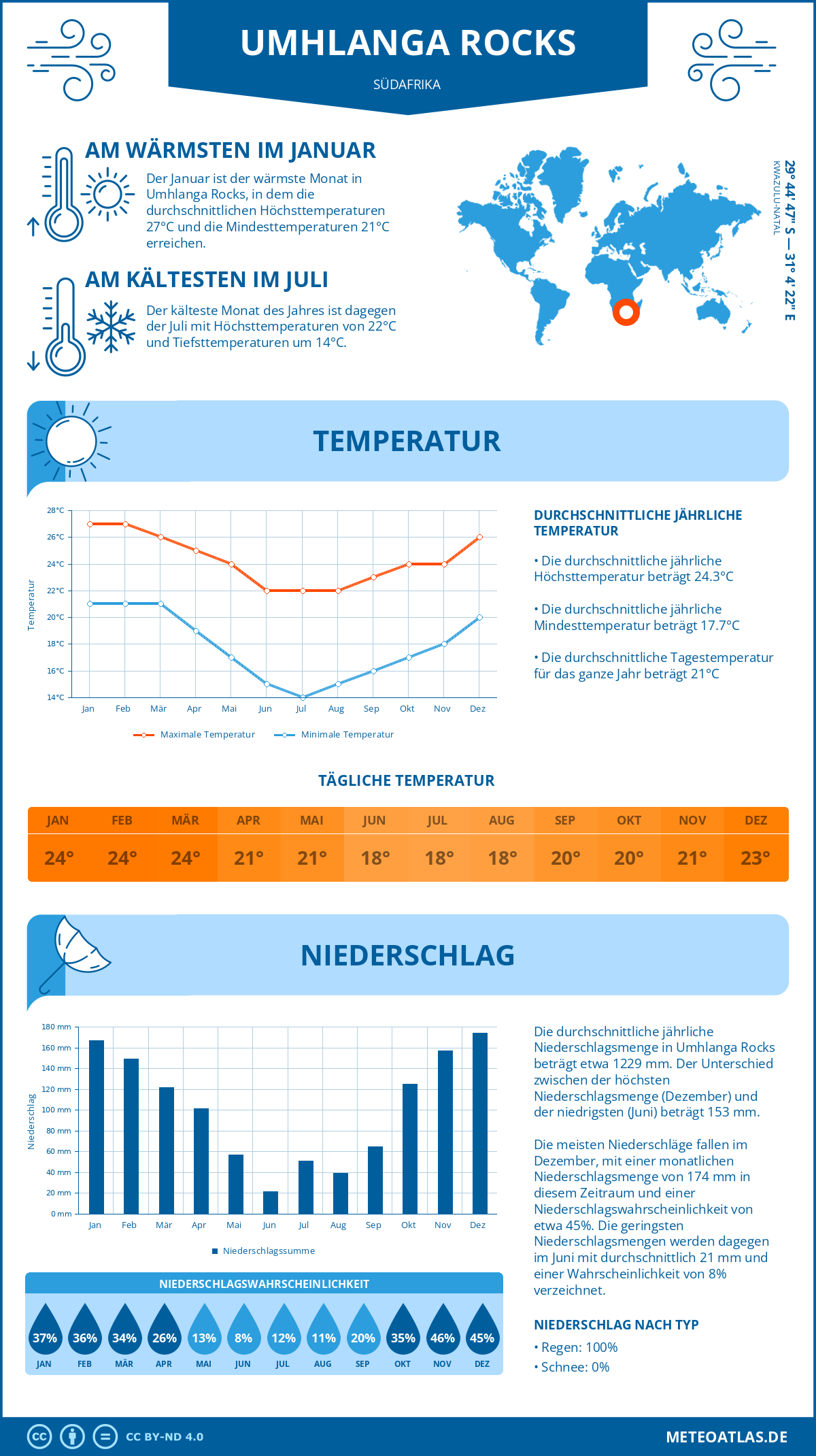 Infografik: Umhlanga Rocks (Südafrika) – Monatstemperaturen und Niederschläge mit Diagrammen zu den jährlichen Wettertrends