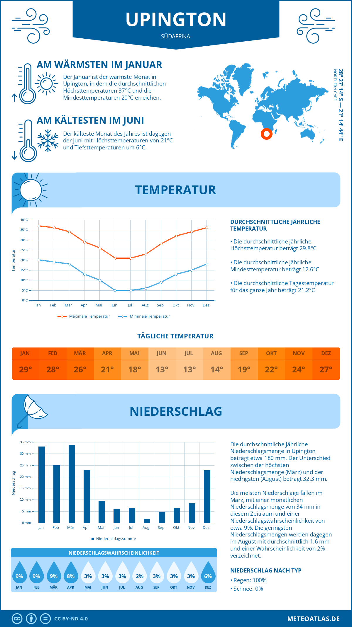 Wetter Upington (Südafrika) - Temperatur und Niederschlag