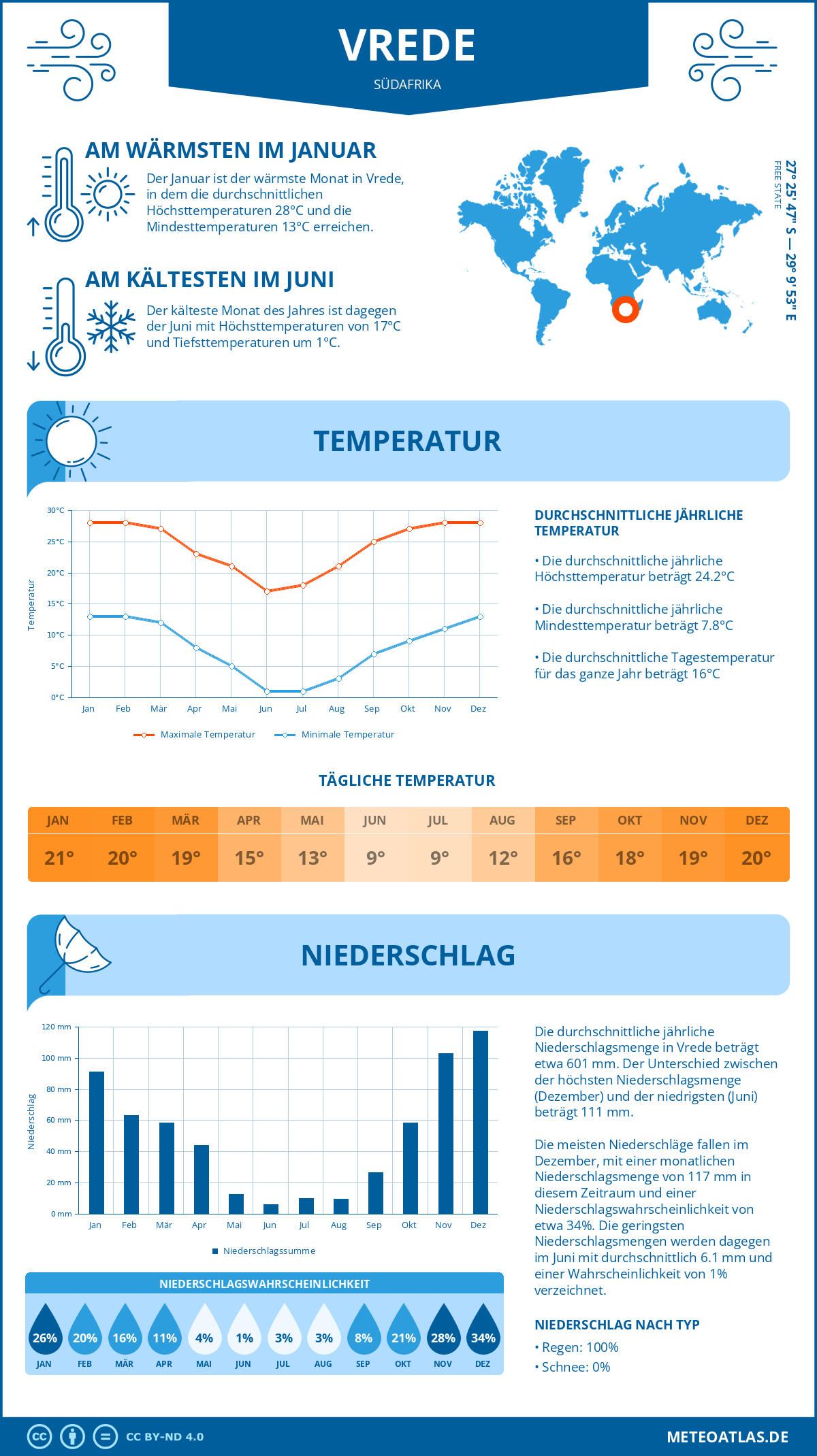 Wetter Vrede (Südafrika) - Temperatur und Niederschlag