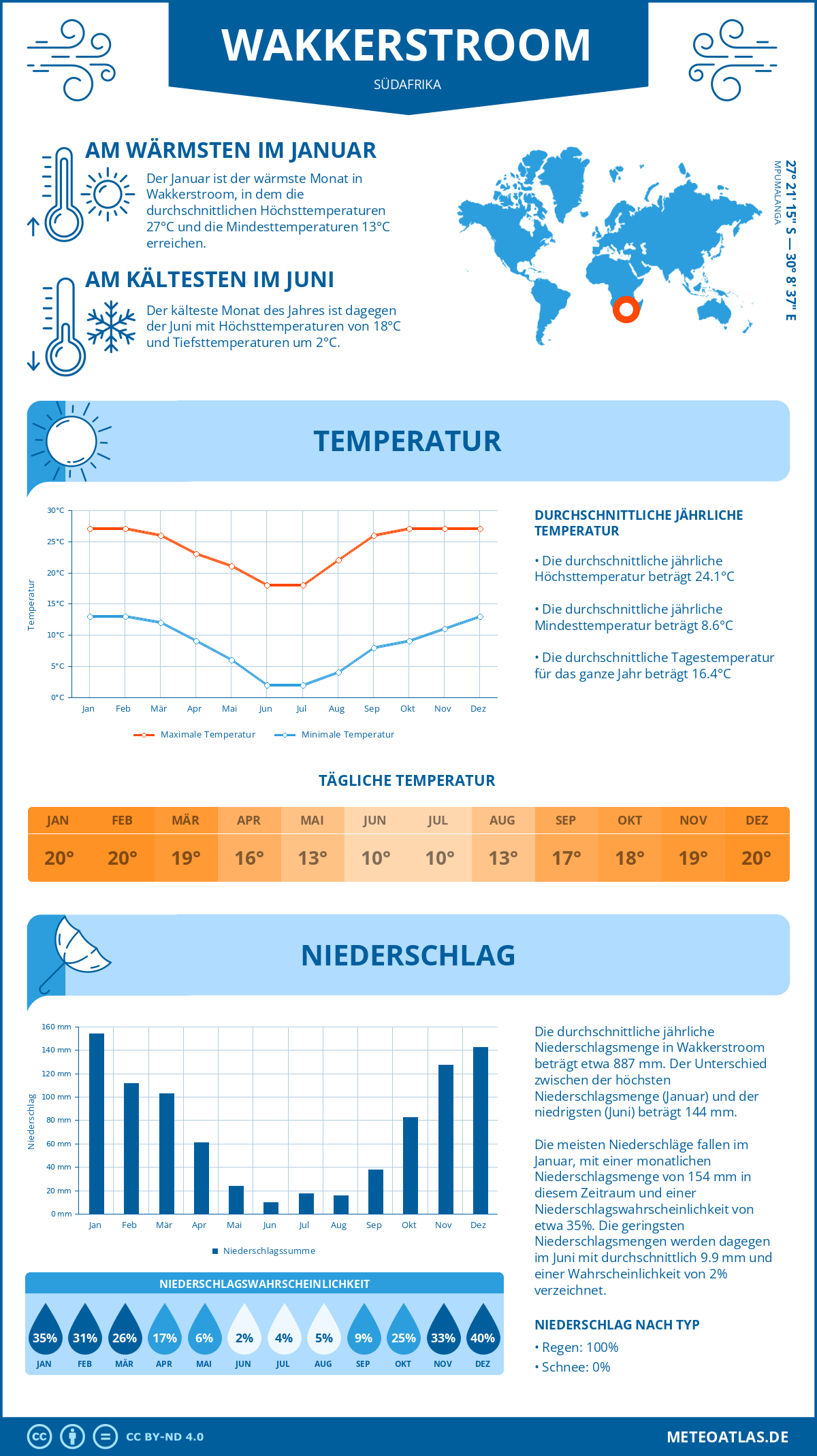 Wetter Wakkerstroom (Südafrika) - Temperatur und Niederschlag