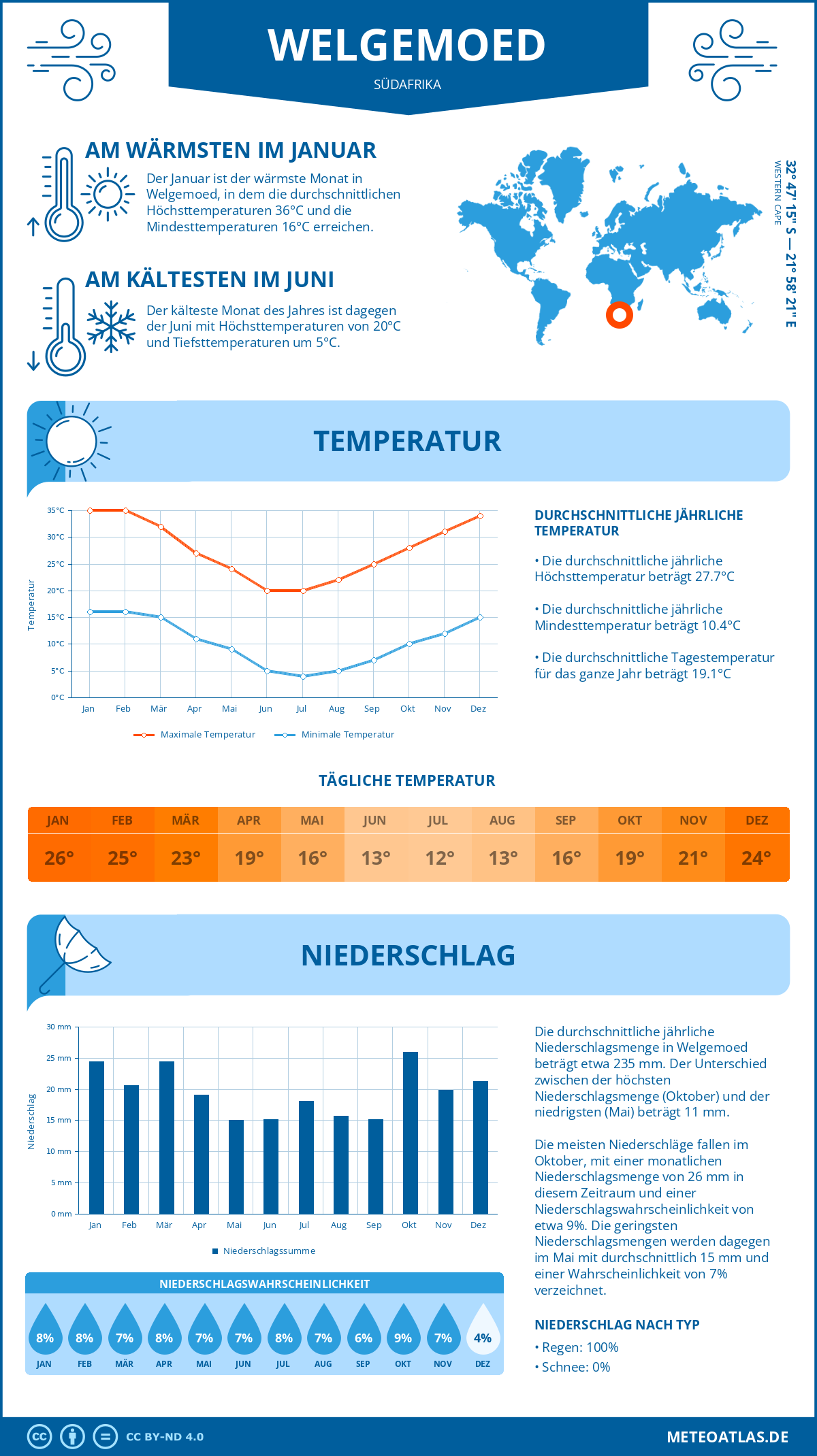 Wetter Welgemoed (Südafrika) - Temperatur und Niederschlag