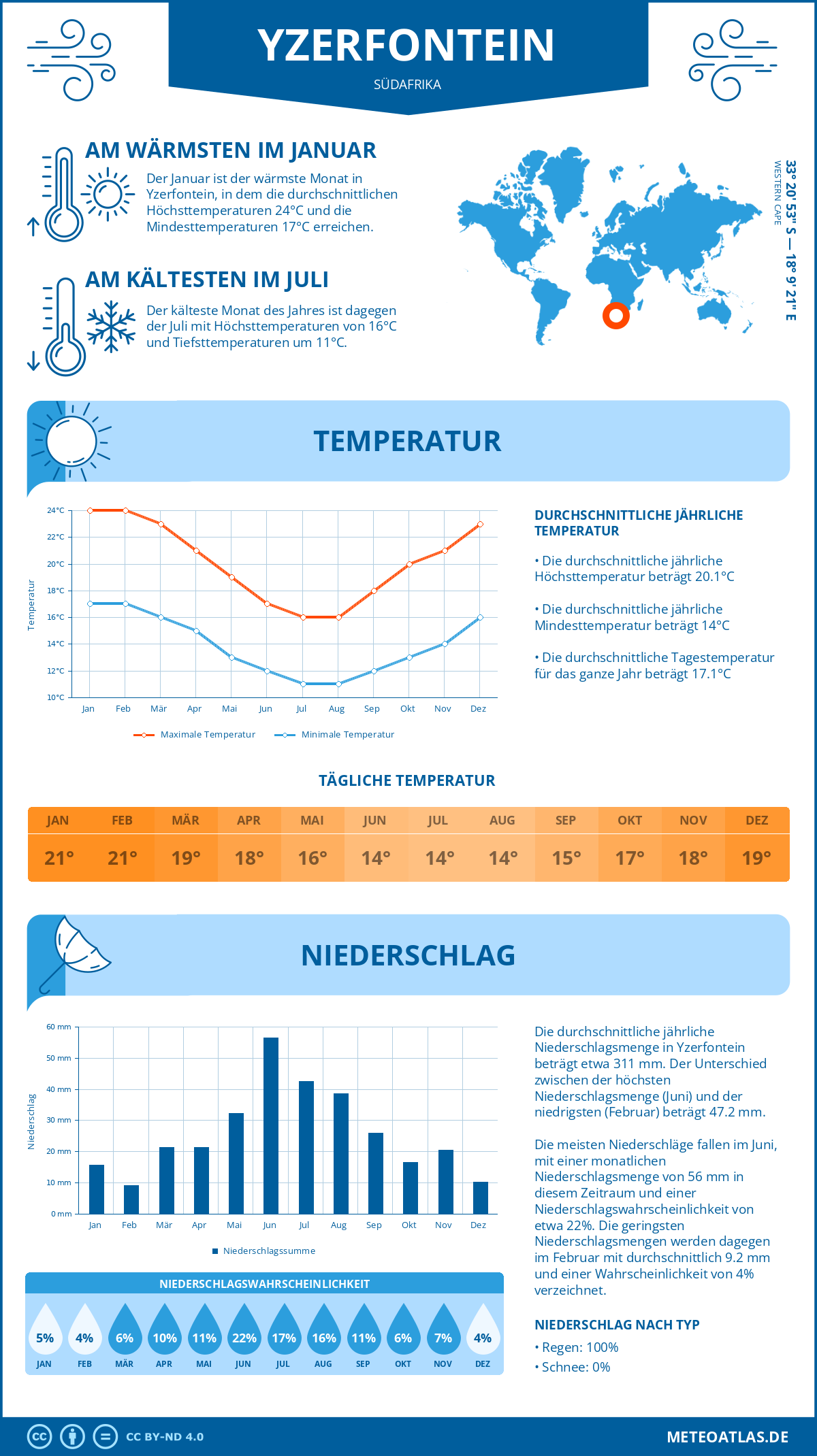 Infografik: Yzerfontein (Südafrika) – Monatstemperaturen und Niederschläge mit Diagrammen zu den jährlichen Wettertrends