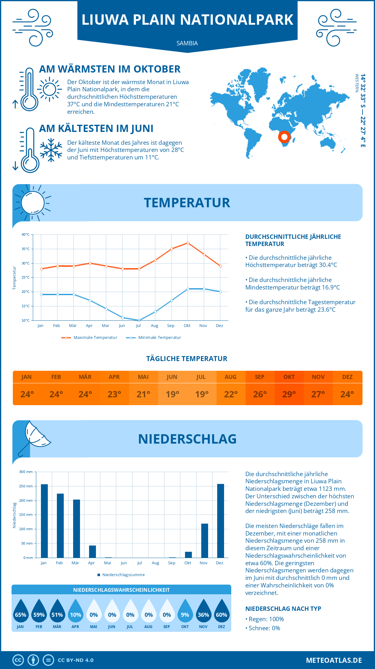 Infografik: Liuwa Plain Nationalpark (Sambia) – Monatstemperaturen und Niederschläge mit Diagrammen zu den jährlichen Wettertrends