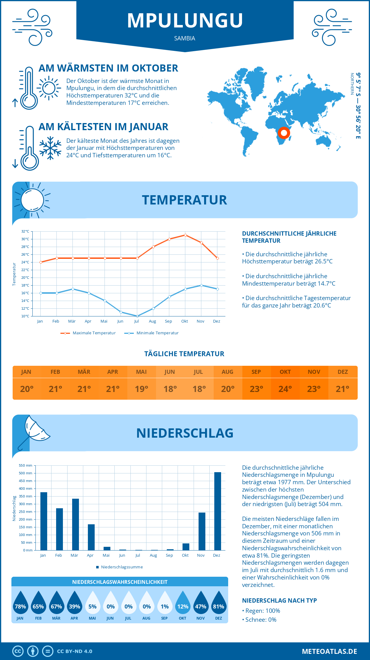 Infografik: Mpulungu (Sambia) – Monatstemperaturen und Niederschläge mit Diagrammen zu den jährlichen Wettertrends