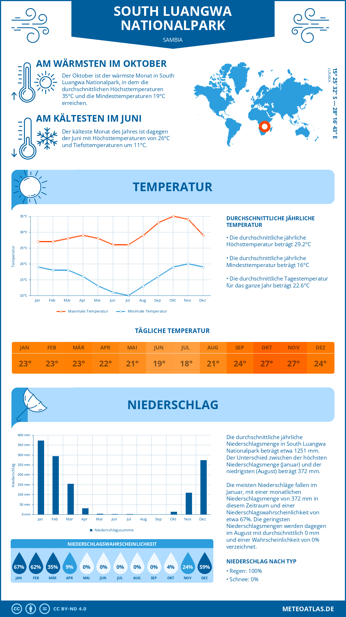 Infografik: South Luangwa Nationalpark (Sambia) – Monatstemperaturen und Niederschläge mit Diagrammen zu den jährlichen Wettertrends