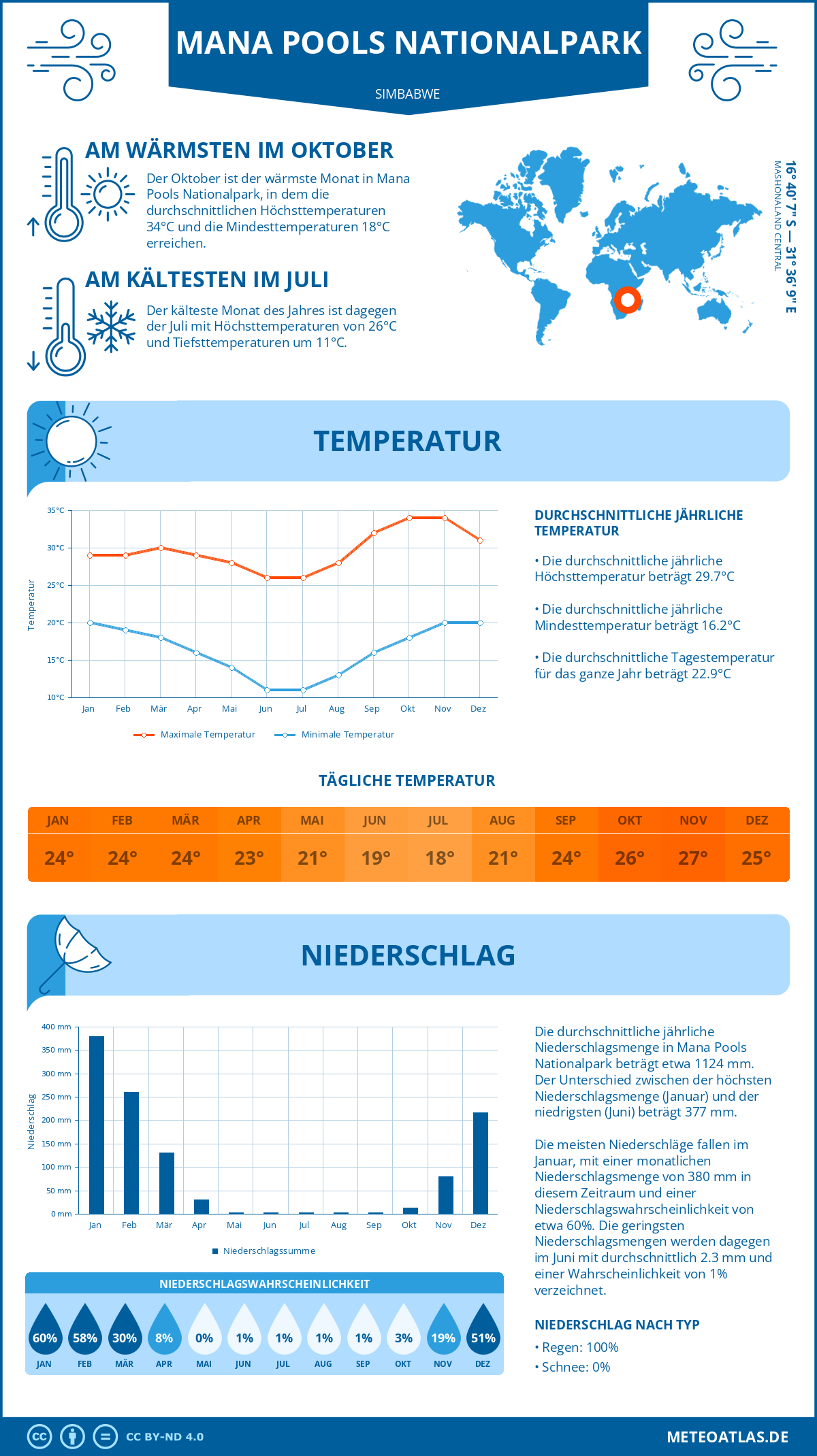 Infografik: Mana Pools Nationalpark (Simbabwe) - Monatstemperaturen und Niederschläge mit Diagrammen zu den jährlichen Wettertrends